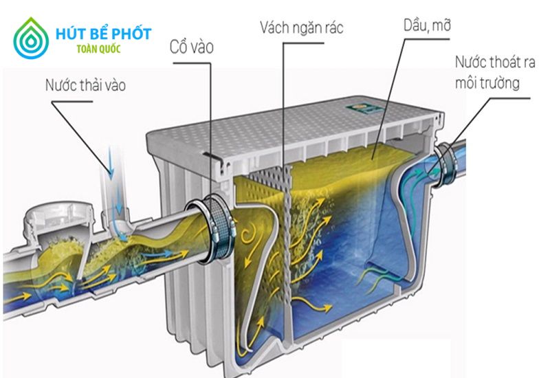 Bể tách mỡ gia đình