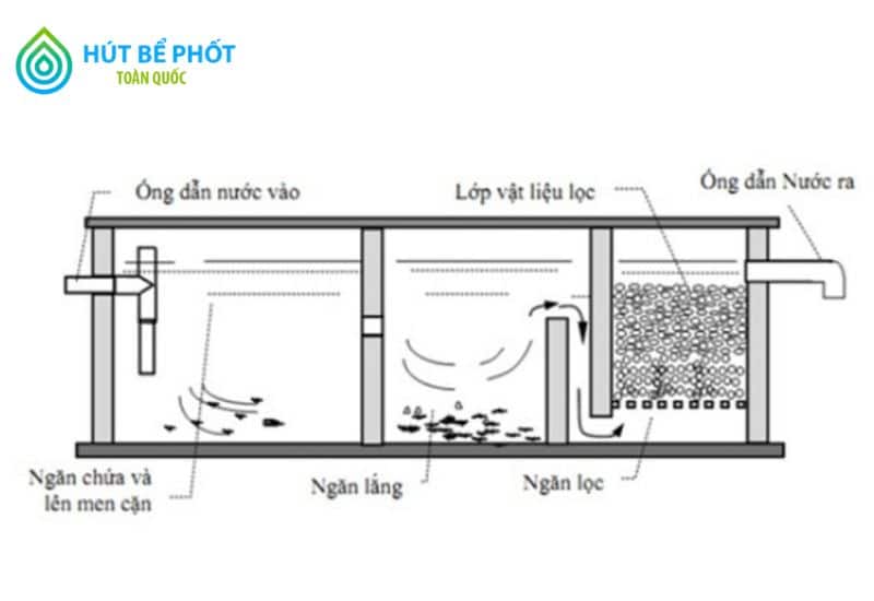 bể tự hoại 3 ngăn