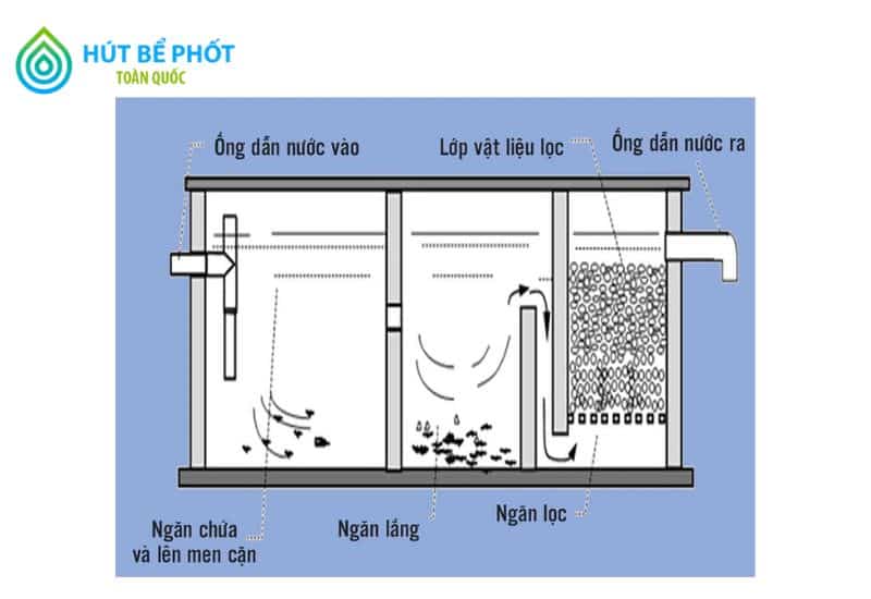 bể tự hoại 3 ngăn