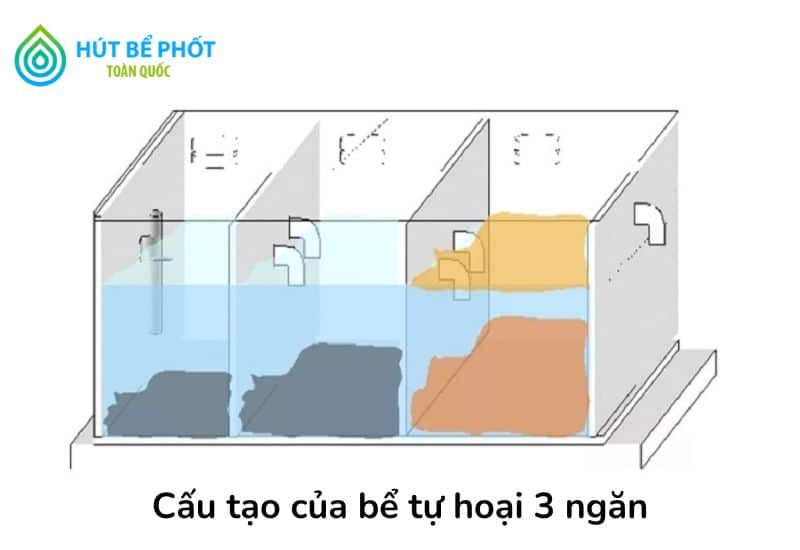 bể tự hoại 3 ngăn