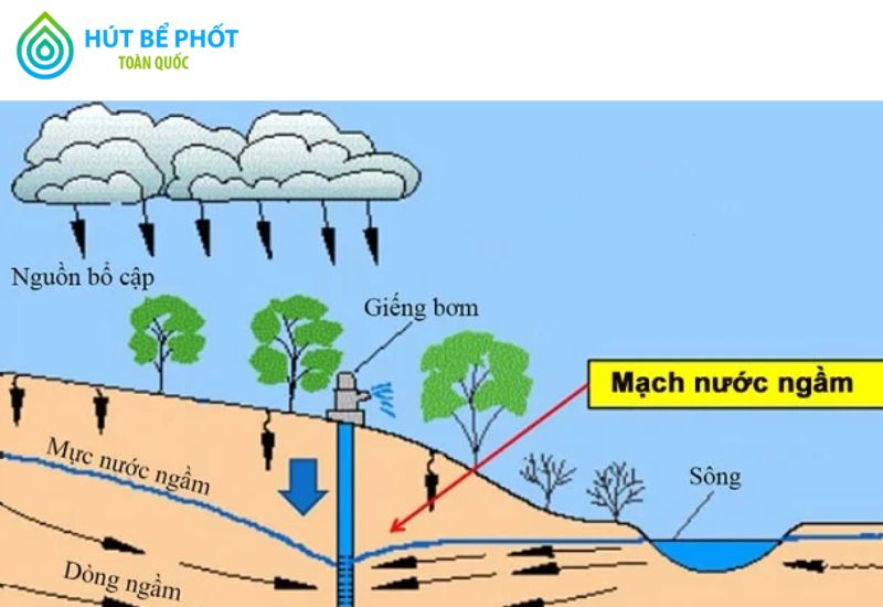 Nước ngầm là gì