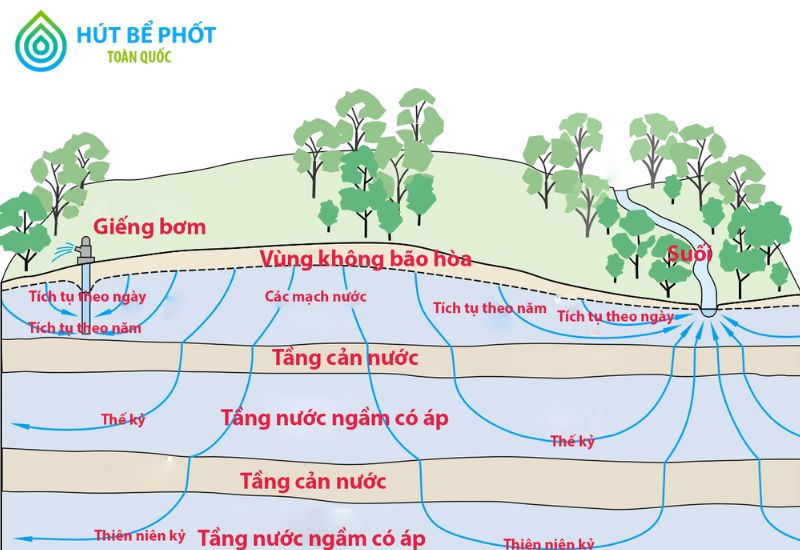 Nước ngầm là gì