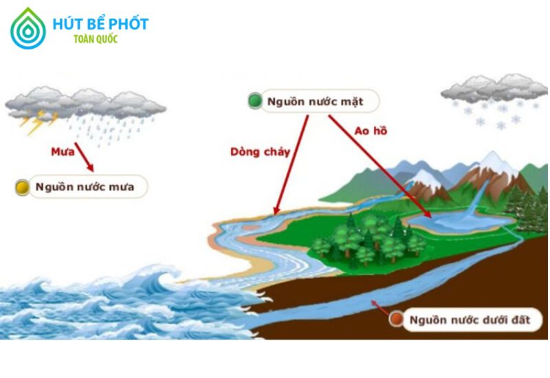 Nước ngầm là gì