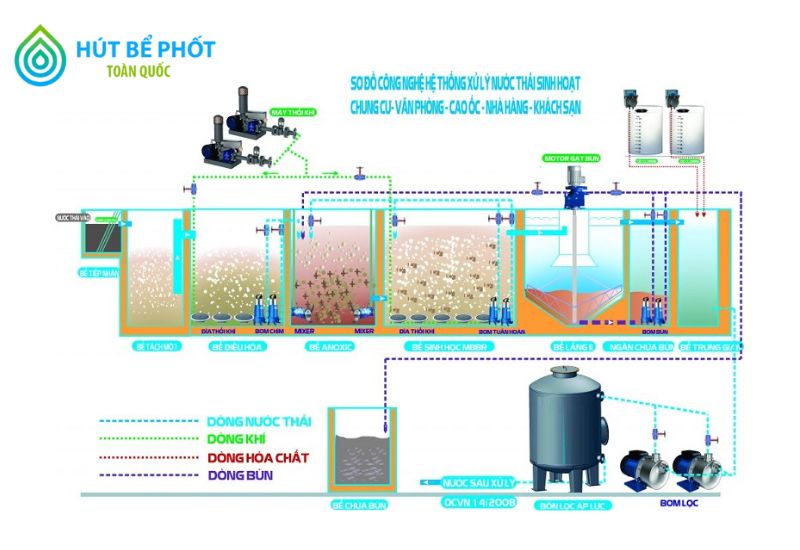 xử lý nước thải sinh hoạt 