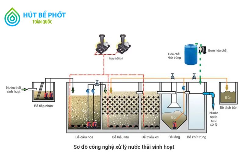 xử lý nước thải sinh hoạt 