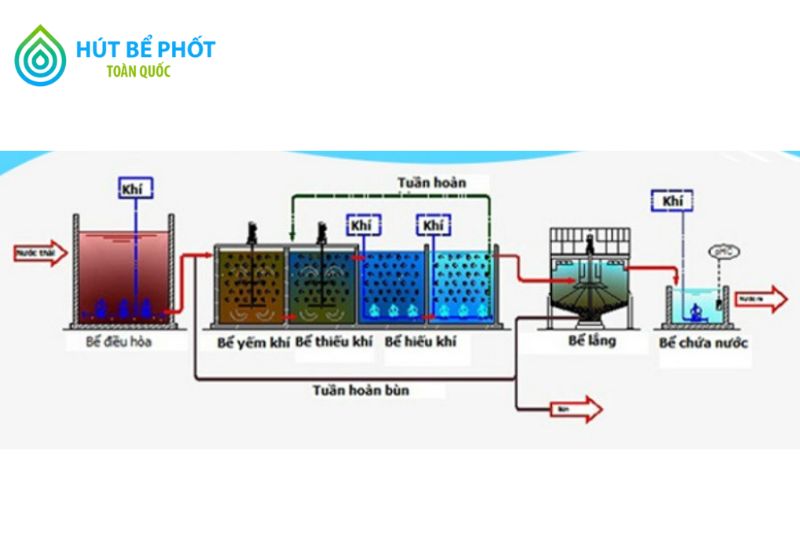 xử lý nước thải sinh hoạt 