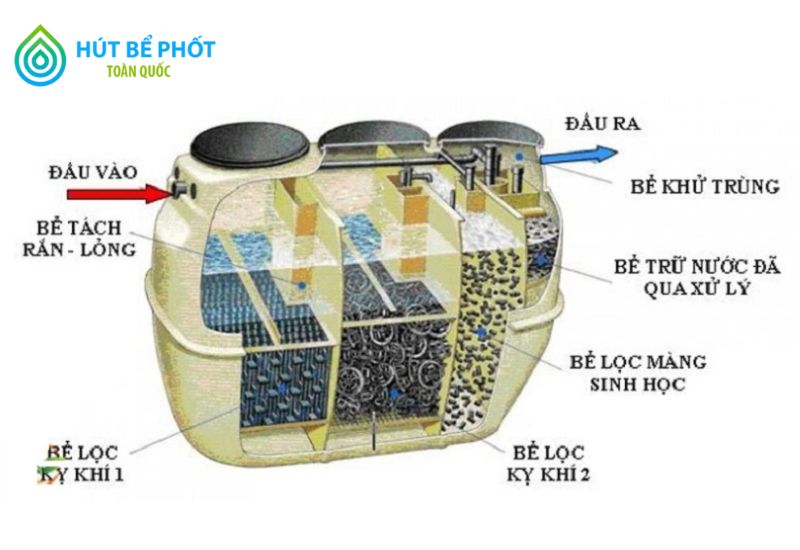 xử lý nước thải sinh hoạt 