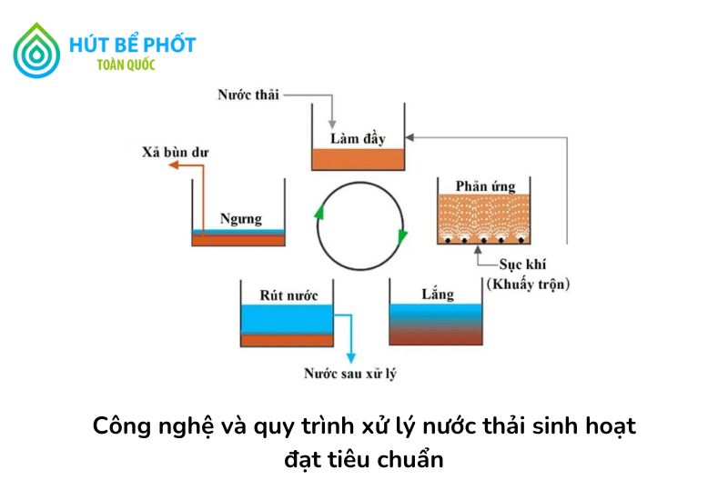 xử lý nước thải sinh hoạt 